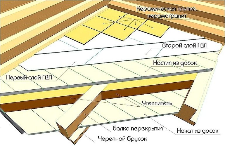 Rules for laying tiles on a wooden floor